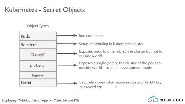 5. Kubernetes Secrets Object