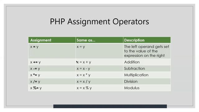 Operators in php, arithmetic, assignment, logical, increment decrement, comparison, string operator