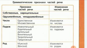 Грамматические признаки частей речи. Русский язык, 4 класс