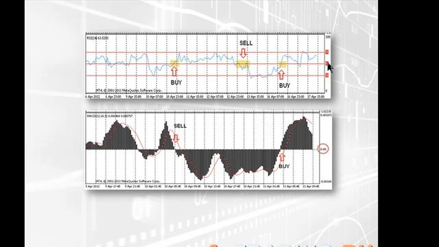 Видео учебник технического анализа: осцилляторы - oscillators