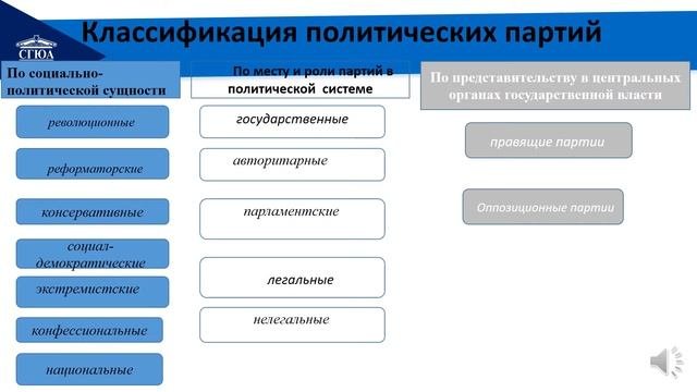 Политические партии и партийные системы