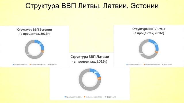 Тема 20. Литва, Латвия, Эстония смотреть онлайн