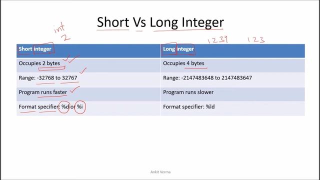 Integer Data Types | Short vs Long | Signed vs Unsigned Integer | C Programming Language смотреть онлайн