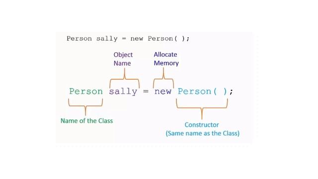 What is class, object and reference