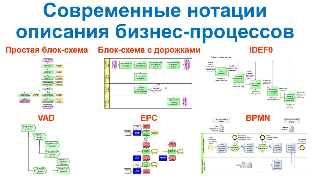 Нотации описания бизнес-процессов системы Бизнес-инженер