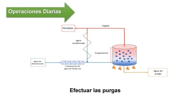 Mantenimiento Preventivo Calderas de Vapor II смотреть онлайн