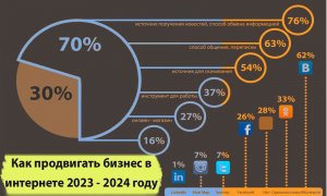 Как продвигать бизнес в интернете 2023 - 2024 году. Как рекламировать услуги? Как получить клиентов