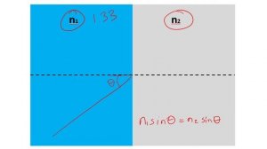 QCE Physics 1&2 | Refraction of Light (Snell's Law)