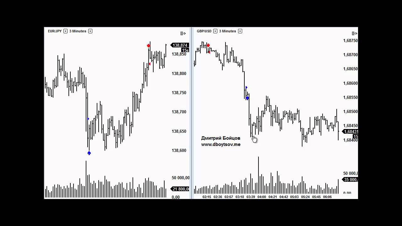 Побарный анализ графиков по price action. Ошибка выхода из рынка
