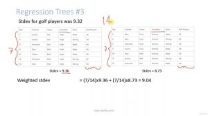 The Math Behind Regression Trees in Decision Trees