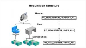 Oracle EBS Purchase Requisition