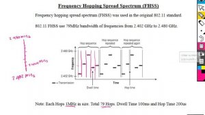 Loop Avoidance Nanda CWNA Spread Specturm