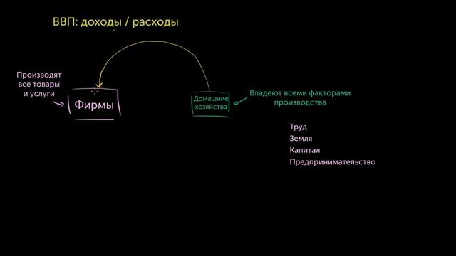 Доходный и расходный подходы к рассмотрению ВВП