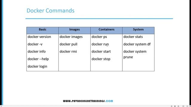 Part-4 | SDET Essentials | Docker Basic Commands