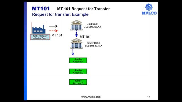 Using SWIFT MT messages for Payments смотреть онлайн