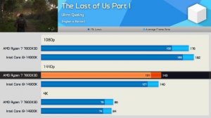 AMD Ryzen 7 7800X3D vs. Intel Core i9 14900K, 21 Game Benchmark