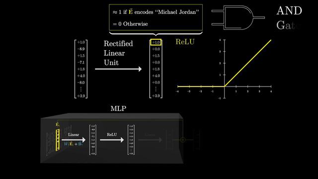 How might LLMs store facts | Chapter 7, Deep Learning by 3Blue1Brown