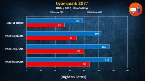Which Intel CPU to Buy | Intel Core i3 vs i5 vs i7 vs i9 Benchmarked
