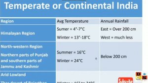 Stamp's  Classification of Climatic Regions of India