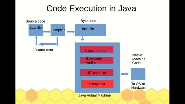 What is #JDK #JRE #JVM ? Lec-1 Java Tutorial смотреть онлайн