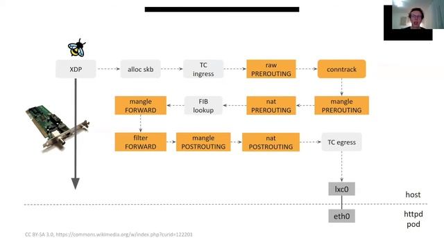 North South Load Balancing of Kubernetes Services with eBPF:XDP - Martynas Pumputis, Isovalent смотреть онлайн