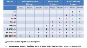 Начальная школа. 4 класс. Нумерация многозначных чисел.