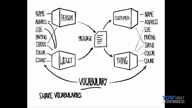 YOW! 2017 Mike Amundsen - Twelve Patterns for Evolvable Web APIs #YOW смотреть онлайн
