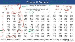 Telecommunication Systems (05 - Erlang B & Erlang C Traffic Formula)