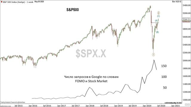 Биржевой взгляд на июнь-июль 2020 года. Часть I. Рынки капиталов США. смотреть онлайн