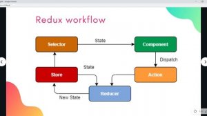 NgRx in Angular | NgRx | Redux | Angular | Component Communication