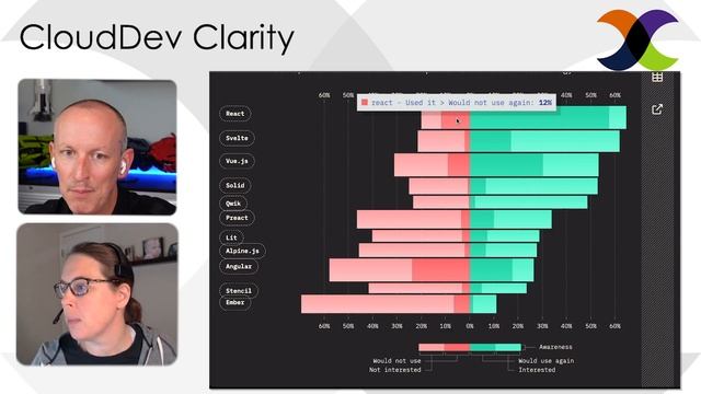 The State of JavaScript 2022: A Deep Dive into the Survey Results | CloudDev Clarity (ep 10)