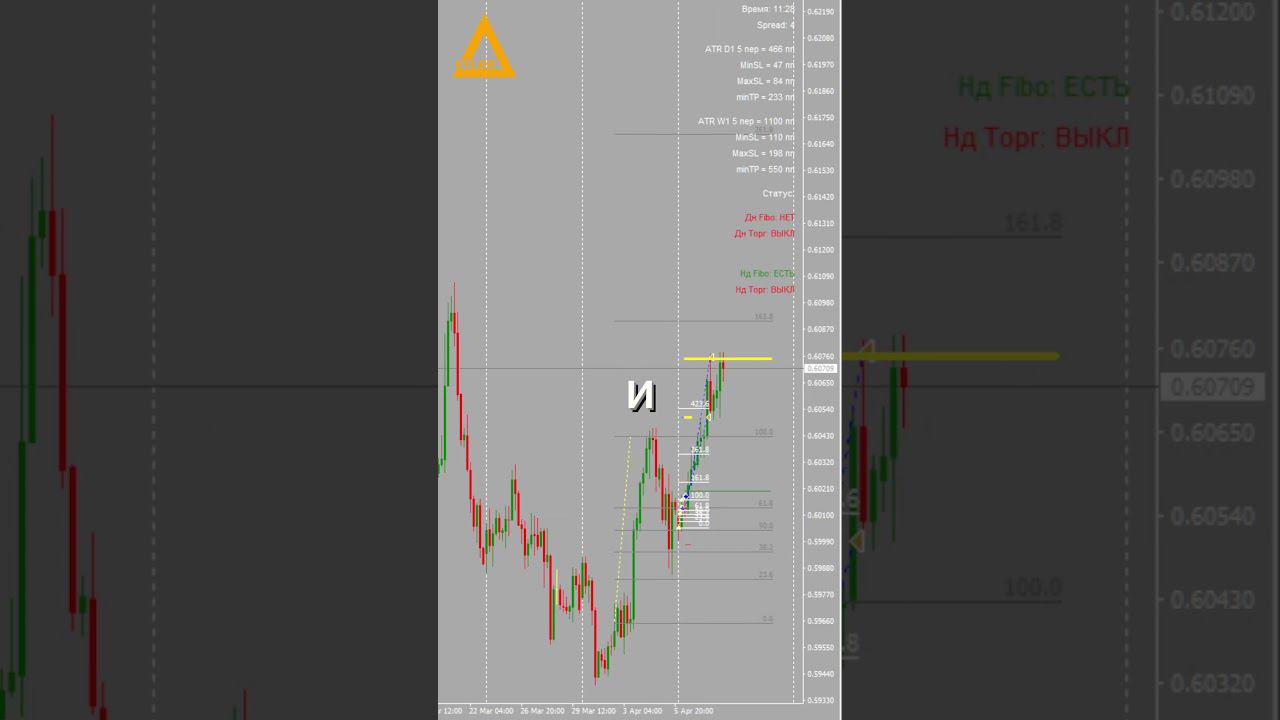 Торговля на рынке форекс Валютная пара nzdusd  1000 долларов#аналитикафорекс #разгондепозита #форекс