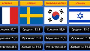 Средняя продолжительность жизни в разных странах мира