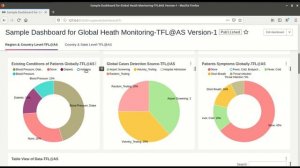 Apache Superset-Sample Dashboard for Global Health Monitoring created with Dummy Data