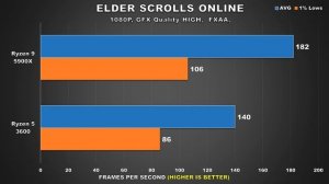 Does A Ryzen 5 3600 Bottleneck an RTX 3080/3090? - Should You Upgrade Your CPU For 1080P Gaming?