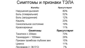 Опасное заболевание-тромбоэмболия легочной артерии.Причины и симптомы.