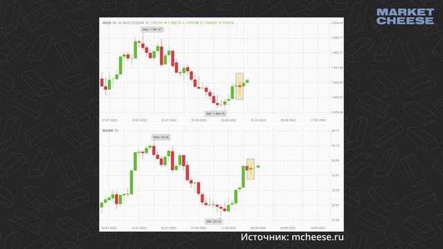 Спрос на золото восстанавливается. Банк Китая снижает ключевые ставки.