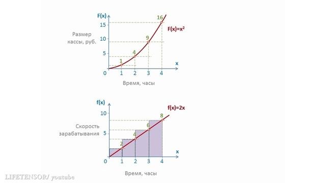04. Что такое первообразная?