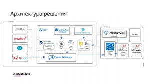 Dynamics 365 Saturday, Облачная CRM для TUI Россия