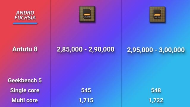 MTK HELIO G95 vs HELIO G90T | PUBG TEST | Antutu 8 Geekbench 5 Which one is better? [Hindi] смотреть онлайн