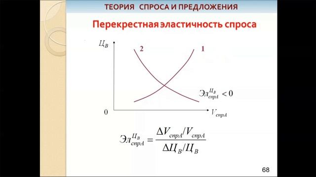 Эластичность спроса