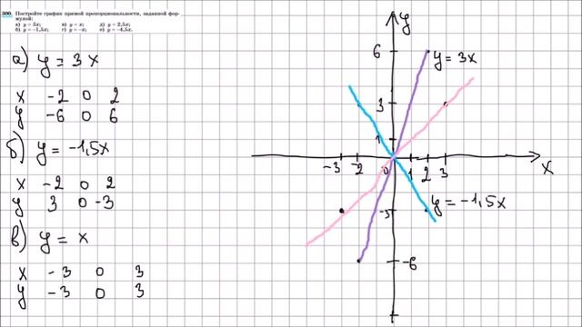 Алгебра 7 класс Макарычев, Миндюк УПР 300 смотреть онлайн