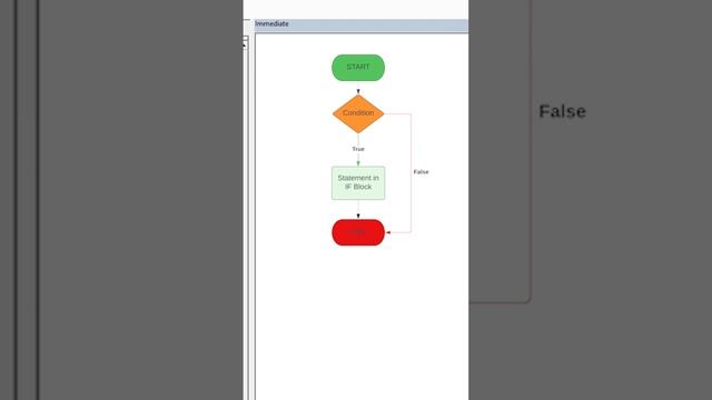 Excel VBA | IF ELSE THEN flow chart @codehub_learnonline