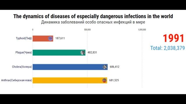Холера, Чума, Сибирская язва, Тиф (сыпной, брюшной и возвратный) в мире. смотреть онлайн