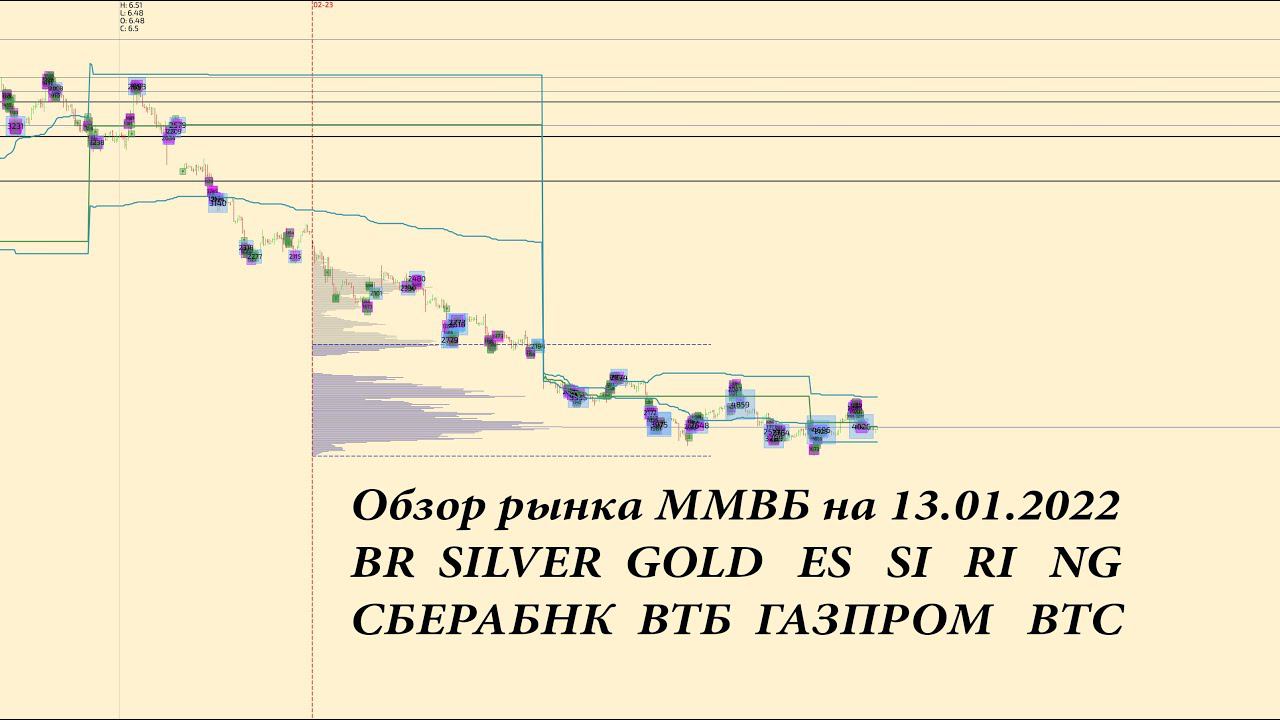 Обзор по фьючерсов на 13.01.2023 BR, GOLD, SILVER, ES, SI, RI, NG, BTC акции СБЕРБАНК, ВТБ, ГАЗПРОМ