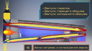 Принцип работы зерносушилки MOTUM