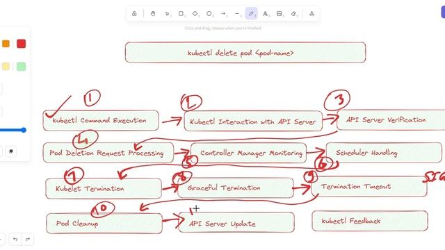 Kubernetes .. Secret behind Graceful and Forceful Termination of Kubernetes Pod ... #K8s @AlokKumar смотреть онлайн