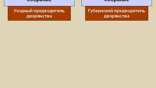 Земская и городская реформы. Россия в первой половине XIX века. Урок 110