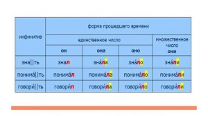 Русскийй язык. Время глагола, V-VI класс