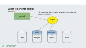 2.3 | شرح مفهوم Schema في قواعد البيانات